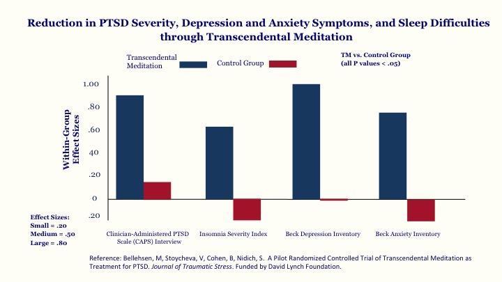 先验冥想有效降低PTSD与睡眠问题和抑郁症状